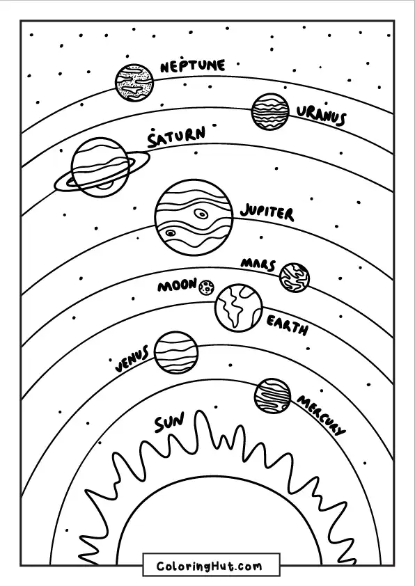 Solar system coloring page featuring planets, the moon, sun, and labeled orbits in a simple child-friendly design.